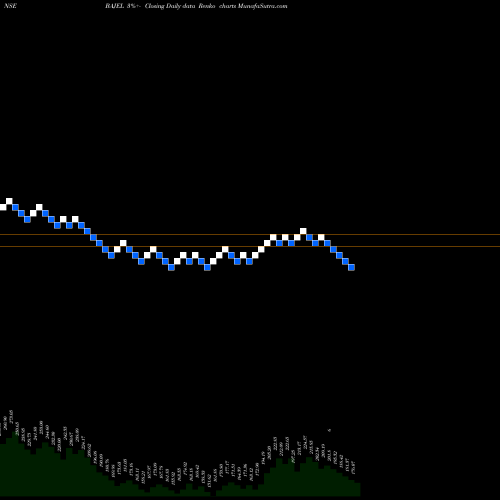 Free Renko charts Bajel Projects Limited BAJEL share NSE Stock Exchange 