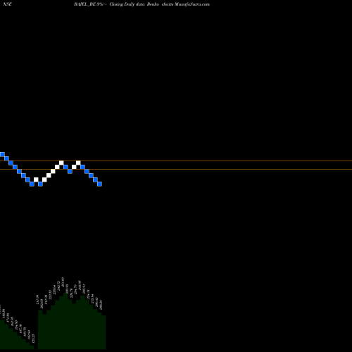 Free Renko charts Bajel Projects Limited BAJEL_BE share NSE Stock Exchange 