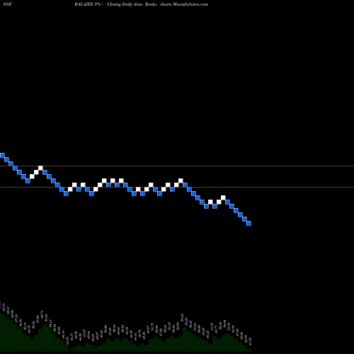 Free Renko charts Shree Tirupati Balajee L BALAJEE share NSE Stock Exchange 