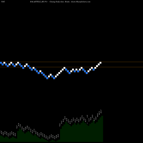 Free Renko charts Balaji Telefilms Ltd. BALAJITELE_BE share NSE Stock Exchange 