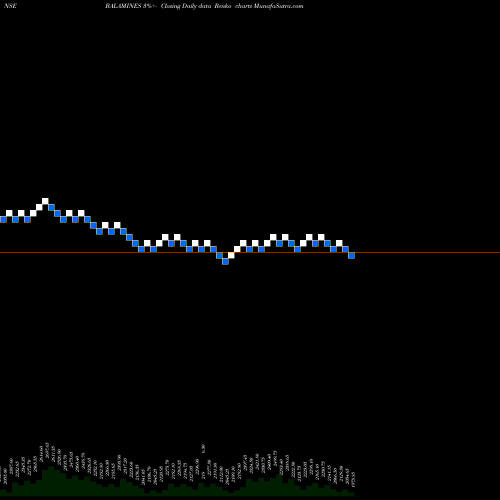 Free Renko charts Balaji Amines Limited BALAMINES share NSE Stock Exchange 