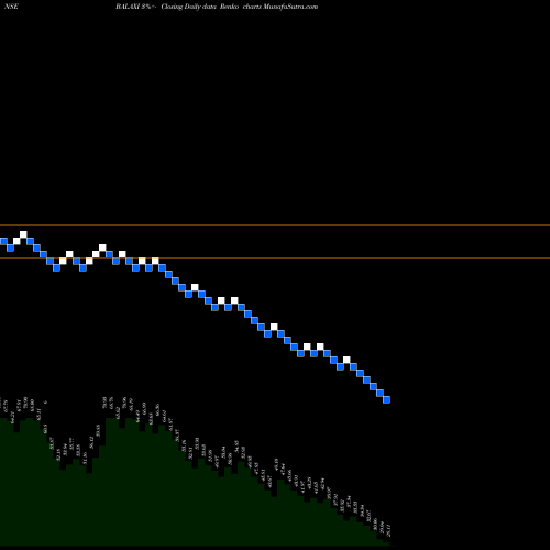 Free Renko charts Balaxi Ventures Limited BALAXI share NSE Stock Exchange 