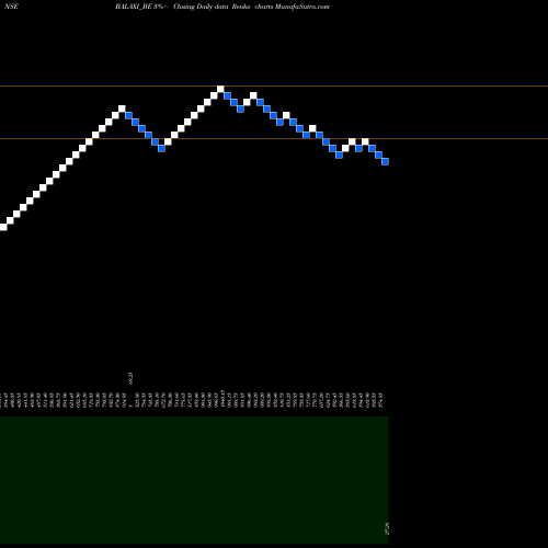 Free Renko charts Balaxi Ventures Limited BALAXI_BE share NSE Stock Exchange 