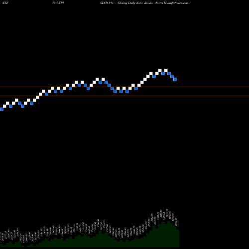 Free Renko charts Balkrishna Industries Limited BALKRISIND share NSE Stock Exchange 