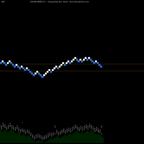Free Renko charts Balmer Lawrie & Company Limited BALMLAWRIE share NSE Stock Exchange 
