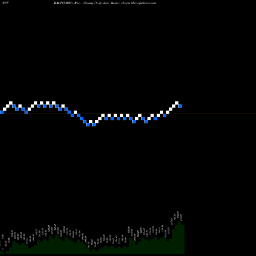 Free Renko charts Bal Pharma Limited BALPHARMA share NSE Stock Exchange 