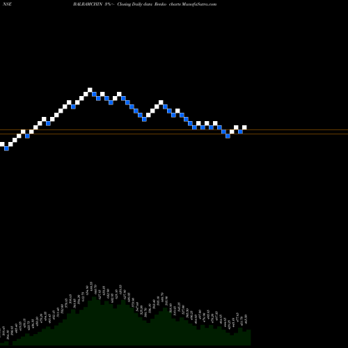 Free Renko charts Balrampur Chini Mills Limited BALRAMCHIN share NSE Stock Exchange 