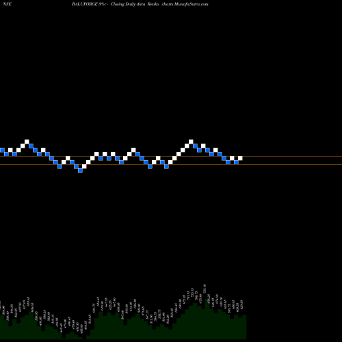 Free Renko charts Balu Forge Industries Ltd BALUFORGE share NSE Stock Exchange 
