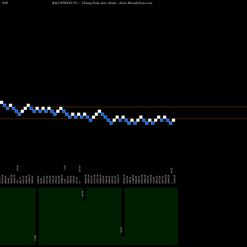 Free Renko charts Balurghat Tech BALURTRANS share NSE Stock Exchange 