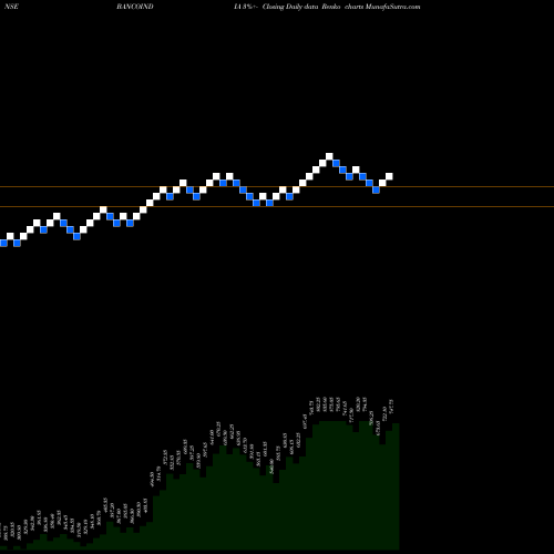 Free Renko charts Banco Products (I) Limited BANCOINDIA share NSE Stock Exchange 