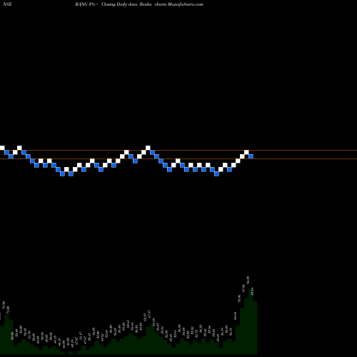 Free Renko charts Bang Overseas Limited BANG share NSE Stock Exchange 