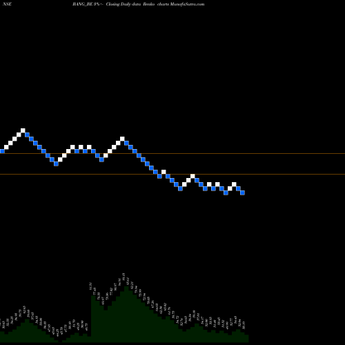 Free Renko charts Bang Overseas Ltd. BANG_BE share NSE Stock Exchange 