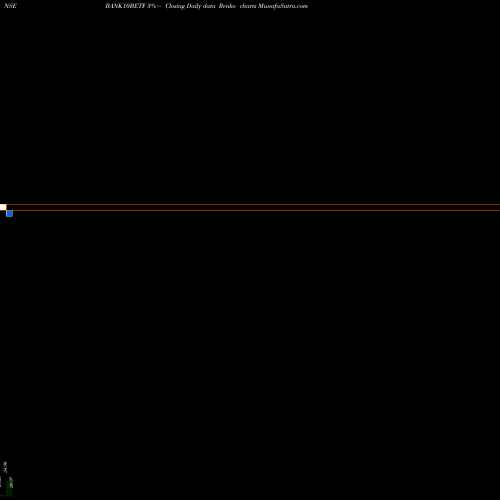 Free Renko charts Bfam - Bank10betf BANK10BETF share NSE Stock Exchange 
