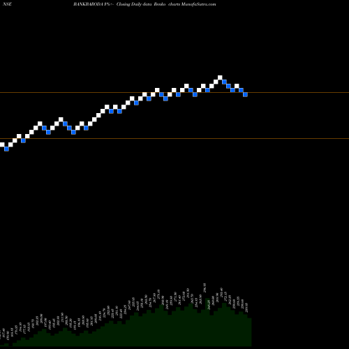 Free Renko charts Bank Of Baroda BANKBARODA share NSE Stock Exchange 