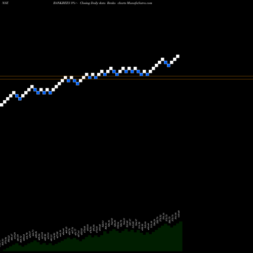 Free Renko charts BENCHMARK BANKBEES BANKBEES share NSE Stock Exchange 