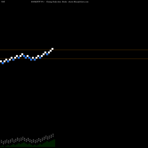 Free Renko charts Icicipramc - Ipru5008 BANKIETF share NSE Stock Exchange 