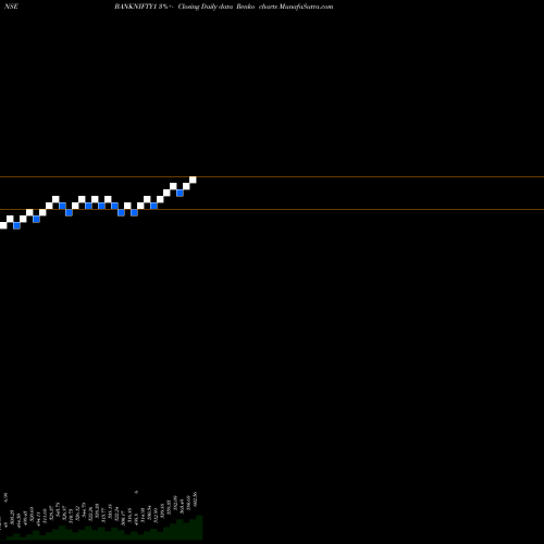 Free Renko charts Kotakmamc-kotakbketf BANKNIFTY1 share NSE Stock Exchange 