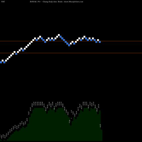 Free Renko charts Bansal Multiflex Limited BANSAL share NSE Stock Exchange 