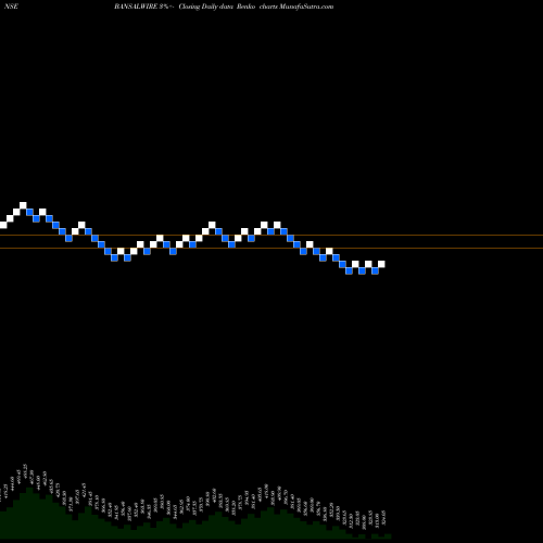 Free Renko charts Bansal Wire Industries L BANSALWIRE share NSE Stock Exchange 