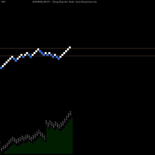 Free Renko charts Banswara Syntex Limited BANSWRAS_BE share NSE Stock Exchange 