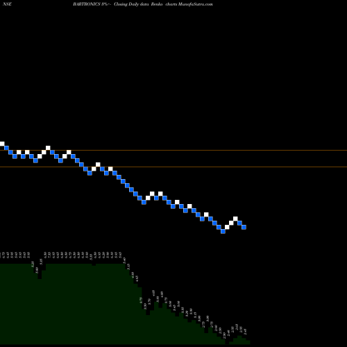 Free Renko charts Bartronics India Limited BARTRONICS share NSE Stock Exchange 