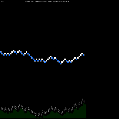 Free Renko charts Bannari Amman Spinning Mills Limited BASML share NSE Stock Exchange 