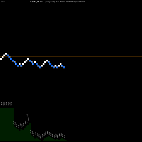 Free Renko charts Bannari Am Spin Mill Ltd. BASML_BE share NSE Stock Exchange 