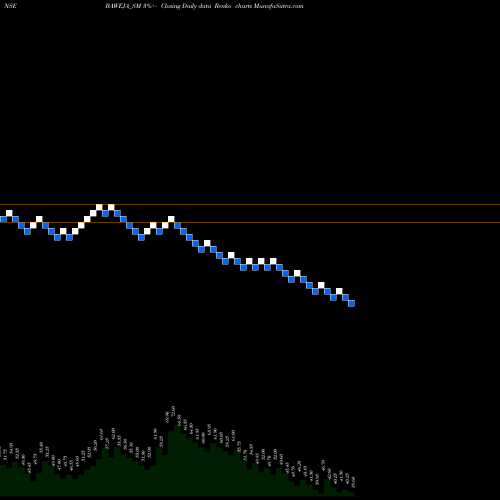Free Renko charts Baweja Studios Limited BAWEJA_SM share NSE Stock Exchange 