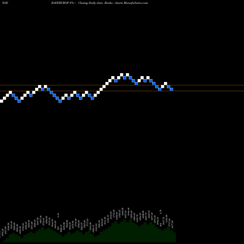 Free Renko charts Bayer Cropscience Limited BAYERCROP share NSE Stock Exchange 