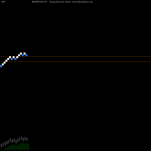 Free Renko charts Barodabnp - Bbnppgold BBNPPGOLD share NSE Stock Exchange 