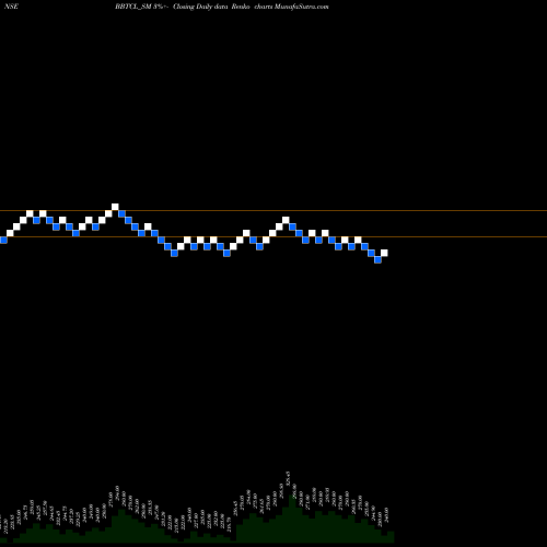 Free Renko charts B&b Triplewall Cont Ltd BBTCL_SM share NSE Stock Exchange 