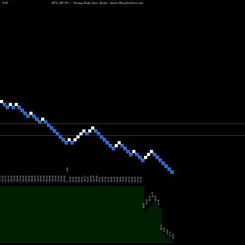 Free Renko charts Brightcom Group Limited BCG_BE share NSE Stock Exchange 