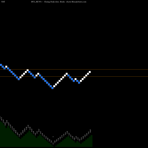 Free Renko charts Brightcom Group Limited BCG_BZ share NSE Stock Exchange 