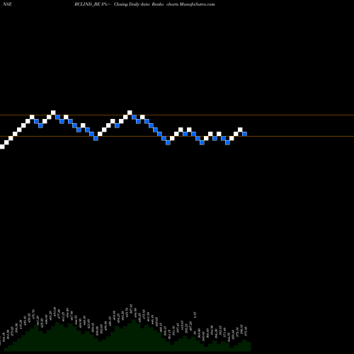 Free Renko charts Bcl Industries Limited BCLIND_BE share NSE Stock Exchange 