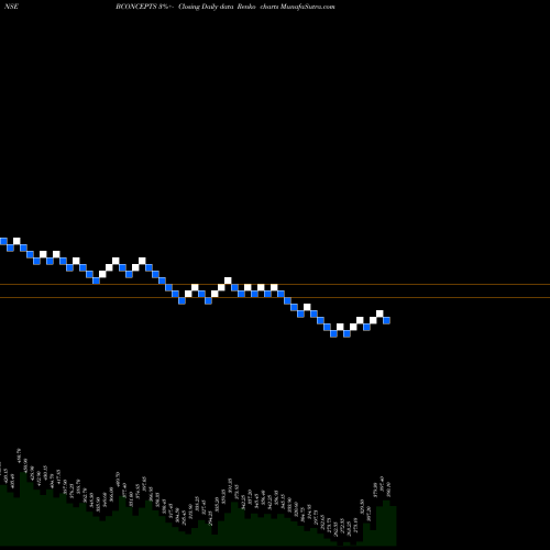 Free Renko charts Brand Concepts Limited BCONCEPTS share NSE Stock Exchange 