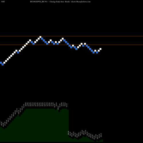 Free Renko charts Brand Concepts Limited BCONCEPTS_BE share NSE Stock Exchange 