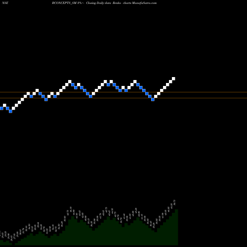 Free Renko charts Brand Concepts Limited BCONCEPTS_SM share NSE Stock Exchange 
