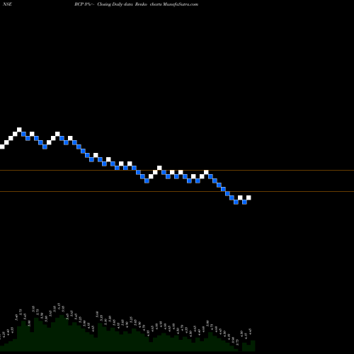 Free Renko charts B.c. Power Controls Ltd BCP share NSE Stock Exchange 