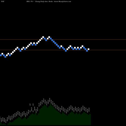 Free Renko charts Bharat Dynamics Limited BDL share NSE Stock Exchange 