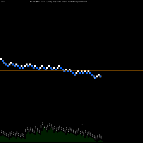 Free Renko charts Beardsell Limited BEARDSELL share NSE Stock Exchange 