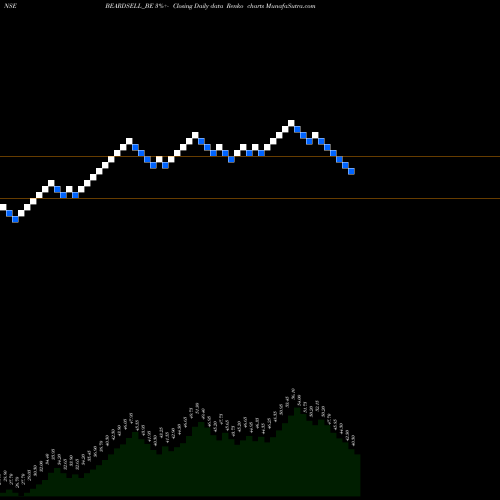 Free Renko charts Beardsell Limited BEARDSELL_BE share NSE Stock Exchange 