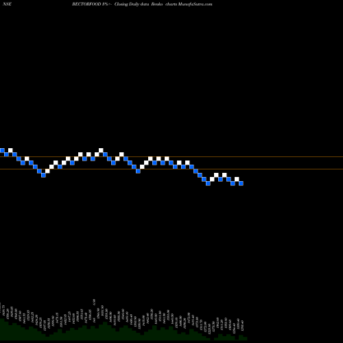 Free Renko charts Mrs Bectors Food Spe Ltd BECTORFOOD share NSE Stock Exchange 