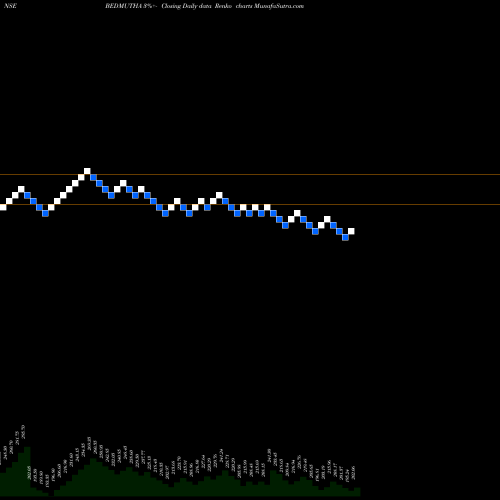 Free Renko charts Bedmutha Industries Limited BEDMUTHA share NSE Stock Exchange 