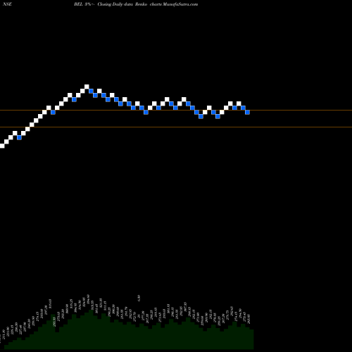 Free Renko charts Bharat Electronics Limited BEL share NSE Stock Exchange 