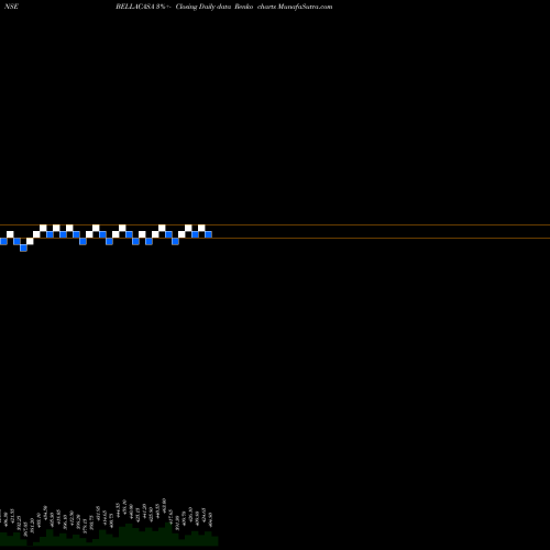 Free Renko charts Bella Casa Fash And Ret L BELLACASA share NSE Stock Exchange 