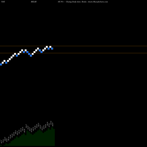 Free Renko charts Belrise Industries Ltd BELRISE share NSE Stock Exchange 