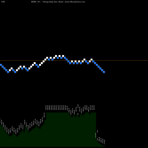Free Renko charts BEML Limited BEML share NSE Stock Exchange 