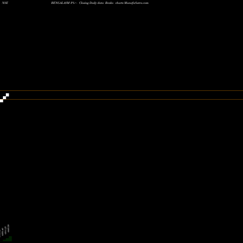 Free Renko charts Bengal & Assam Co. Ltd. BENGALASM share NSE Stock Exchange 