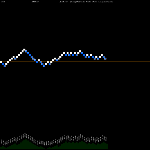 Free Renko charts Berger Paints (I) Limited BERGEPAINT share NSE Stock Exchange 