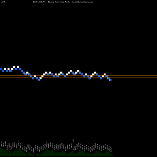 Free Renko charts Beta Drugs Limited BETA_SM share NSE Stock Exchange 